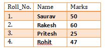 This image describes the sample table for various functions that can be used in sql.